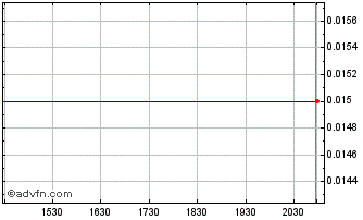 Intraday Clearford Water Systems Chart