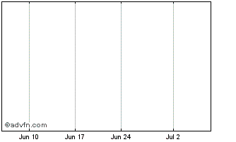 1 Month Cerro Mining Corp. Chart