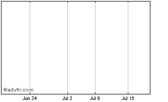 1 Month Changyu Medtech Ltd Chart