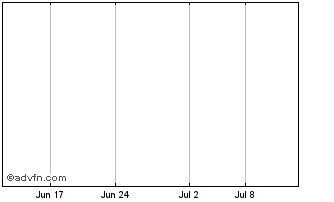 1 Month Decourcy Capital Corp (Tier2) Chart