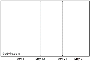 1 Month Delta Uranium Chart