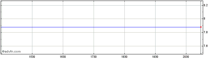 Intraday Equinox Gold Share Price Chart for 09/5/2024