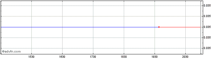 Intraday Granada Gold Mine Share Price Chart for 10/5/2024