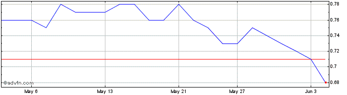1 Month Goldsource Mines Share Price Chart