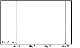 1 Month Humptys Restuarants Intl Chart