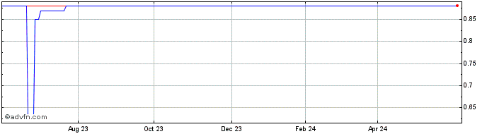 1 Year Halmont Properties Share Price Chart