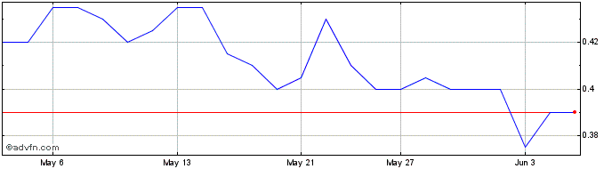 1 Month AirIQ Share Price Chart