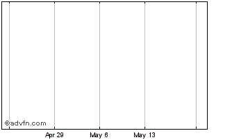 1 Month Junex Inc. Chart