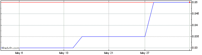 1 Month Kincora Copper Share Price Chart