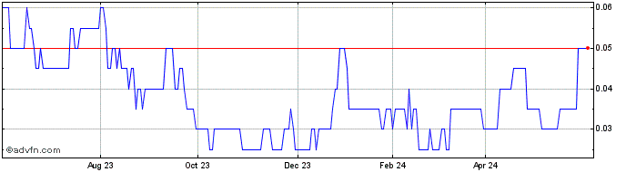 1 Year Kincora Copper Share Price Chart