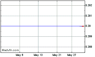 1 Month Lorraine Copper Corp. Chart