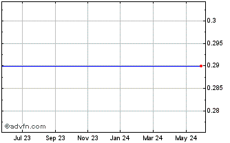1 Year Lorraine Copper Corp. Chart