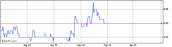 1 Year LeoNovus Share Price Chart