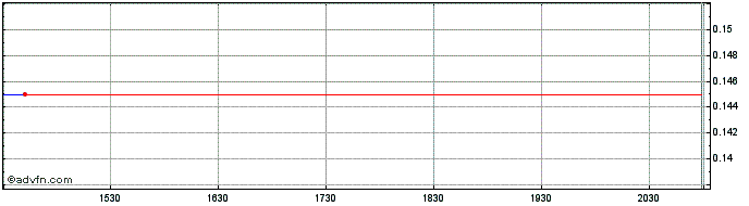 Intraday Mazarin Share Price Chart for 10/5/2024