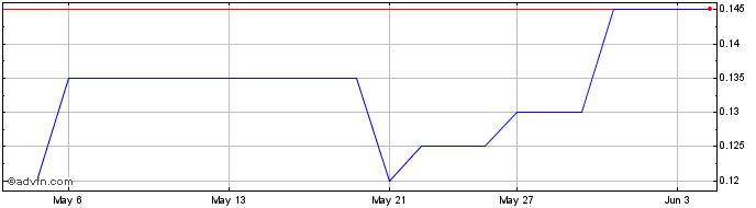 1 Month Mazarin Share Price Chart