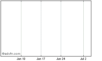 1 Month Nuvolt Corporation Inc. Chart