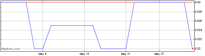 1 Month Quest PharmaTech Share Price Chart