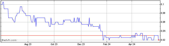 1 Year Quest PharmaTech Share Price Chart
