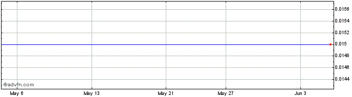 1 Month Regent Pacific Properties Share Price Chart