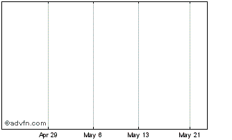 1 Month Solara Expl Ltd Com Npv Class A Chart