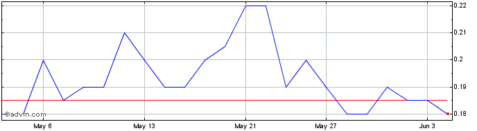 1 Month Scorpio Gold Share Price Chart