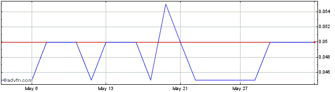 1 Month SPC Nickel Share Price Chart