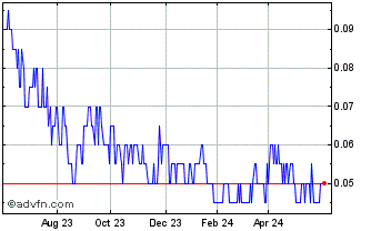 1 Year SPC Nickel Chart