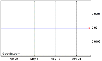 1 Month Target Capital Chart