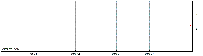 1 Month Terra Firma Capital Share Price Chart