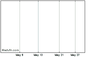1 Month Standard Uranium Chart