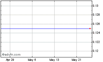 1 Month Uranium One Inc. Chart