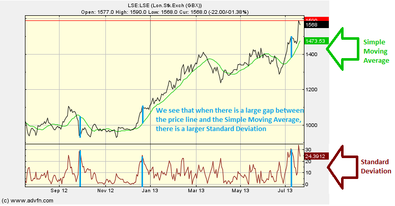 Standard Deviation & Simple Moving Average