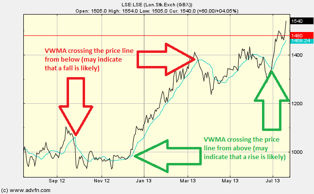  Volume Weighted Moving Average 