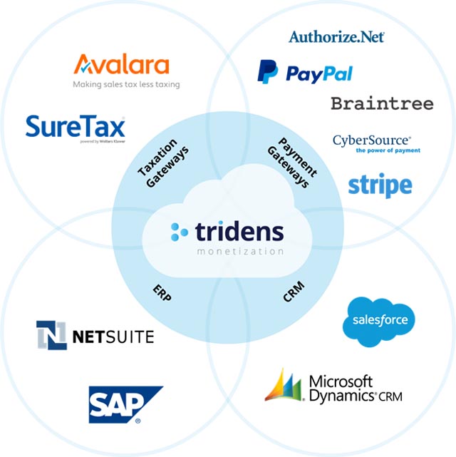 Tiered usage-based billing saas