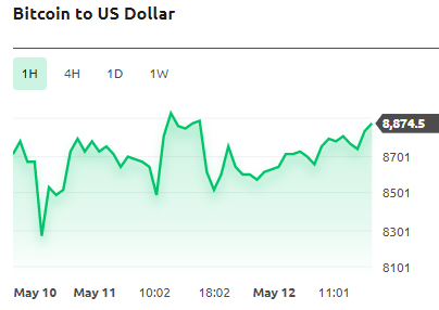 Bitcoin/US Dollar