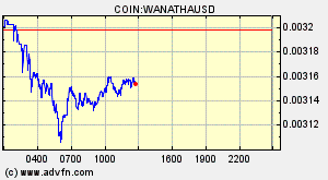 COIN:WANATHAUSD