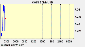 COIN:ZOMMUSD