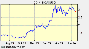 Bithercash Bicas Overview Charts Markets News Discussion And Converter Advfn