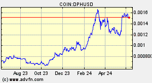 COIN:DPHUSD