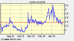 COIN:JUVUSD