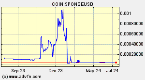 COIN:SPONGEUSD