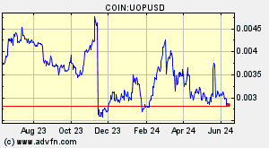 COIN:UOPUSD