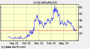 COIN:WAVAXUSD