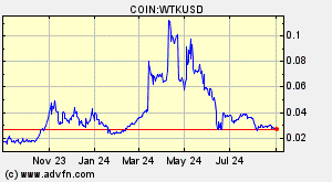 COIN:WTKUSD