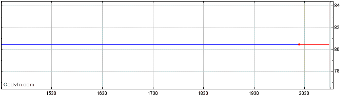 Intraday SPDR MSCI ACWI IMI  Price Chart for 29/5/2024