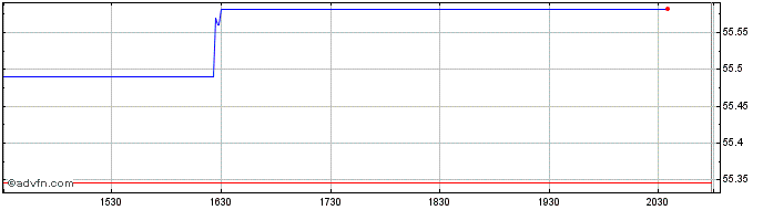 Intraday American Customer Satisf...  Price Chart for 17/6/2024