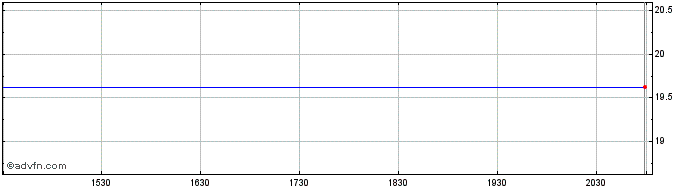 Intraday IQ Enhanced Core Bond US...  Price Chart for 21/5/2024