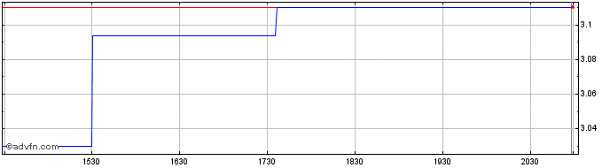 Intraday American Shared Hospital... Share Price Chart for 27/6/2024