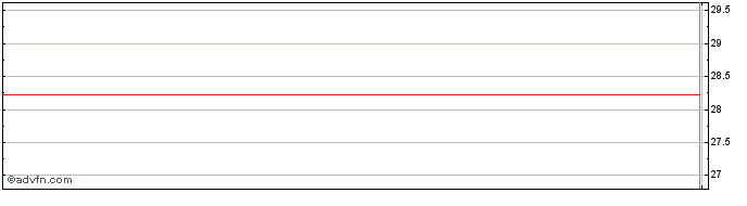 Intraday Annovis Bio Share Price Chart for 26/6/2024