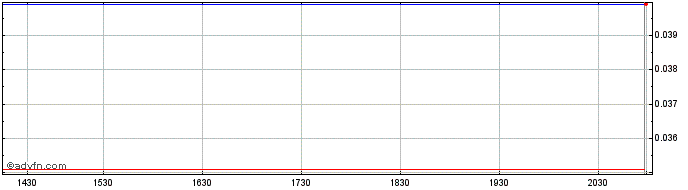 Intraday Athena Technology Acquis...  Price Chart for 19/6/2024